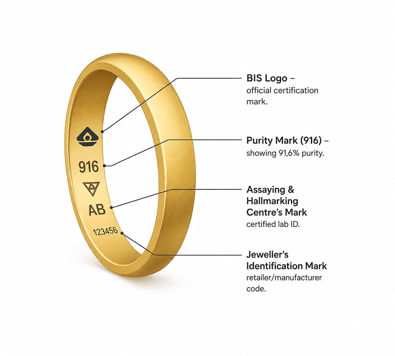 BIS Hallmark Components on Gold Jewellery